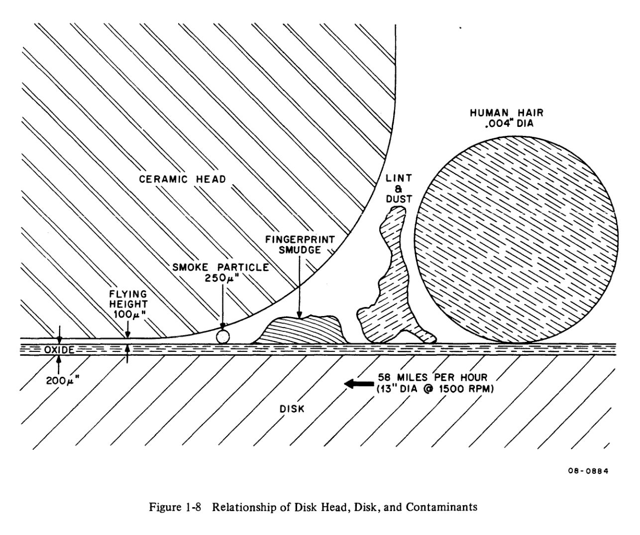 A figure titled "Relationship of Disk Head, Disk, and Contaminants"<br /><br />It shows a architectural drawing style sectional view of a hard drive reading head over the platter with several common contaminants illustrated for size comparison. It is shocking how large the reading head is compared to the possible contaminants.